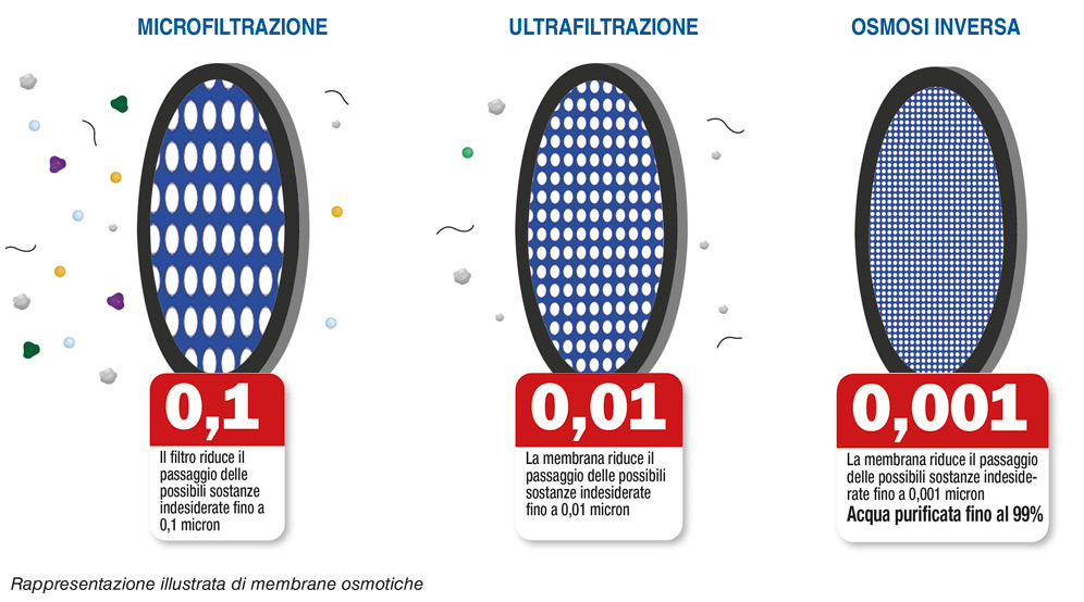 Rappresentazione illustrata delle varie membrane osmotiche: Microfiltrazione, Ultrafiltrazione e Osmosi Inversa